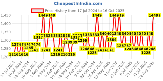 ajio.com the house of tara Men Messenger Bag with Adjustable Strap the house of tara Price History Graph from 17 Jul 2024 to 16 Oct 2025