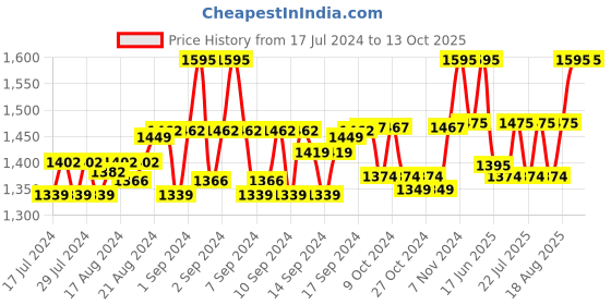 ajio.com the house of tara Men Messenger Bag with Adjustable Strap the house of tara Price History Graph from 17 Jul 2024 to 12 Oct 2025