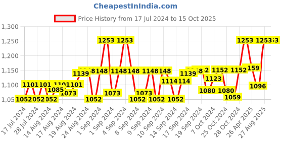 ajio.com the house of tara Men Messenger Bag with Adjustable Strap the house of tara Price History Graph from 17 Jul 2024 to 14 Oct 2025