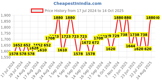 ajio.com the house of tara Men Messenger Bag with Adjustable Strap the house of tara Price History Graph from 17 Jul 2024 to 13 Oct 2025