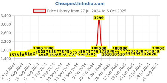 ajio.com the house of tara Men Messenger Bag with Adjustable Strap the house of tara Price History Graph from 27 Jul 2024 to 6 Oct 2025