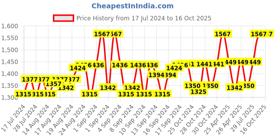 ajio.com the house of tara Men Sling Bag with Adjustable Strap the house of tara Price History Graph from 17 Jul 2024 to 16 Oct 2025