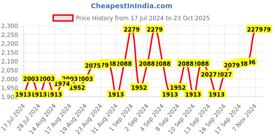 ajio.com the house of tara Messenger Bag with Adjustable Shoulder Strap the house of tara Price History Graph from 17 Jul 2024 to 23 Oct 2025