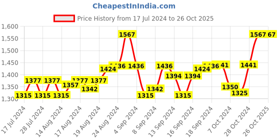 ajio.com the house of tara Messenger Bag with Adjustable Strap the house of tara Price History Graph from 17 Jul 2024 to 26 Oct 2025