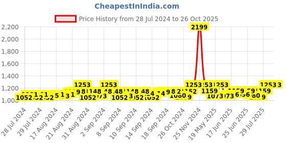 ajio.com the house of tara Shoulder Bag with Adjustable Strap the house of tara Price History Graph from 28 Jul 2024 to 25 Oct 2025