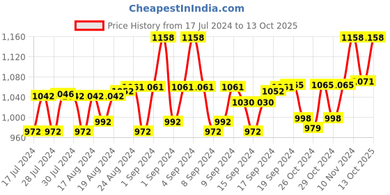 ajio.com the house of tara Shoulder Bag with Buckle Closure the house of tara Price History Graph from 17 Jul 2024 to 13 Oct 2025