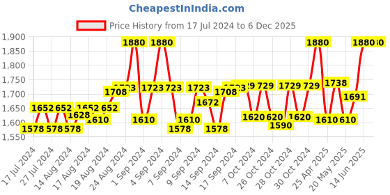ajio.com the house of tara Solid Duffel Bag the house of tara Price History Graph from 17 Jul 2024 to 5 Dec 2025