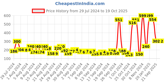 ajio.com toothless The Hulk Slip-On Sports Shoes toothless Price History Graph from 29 Jul 2024 to 18 Oct 2025