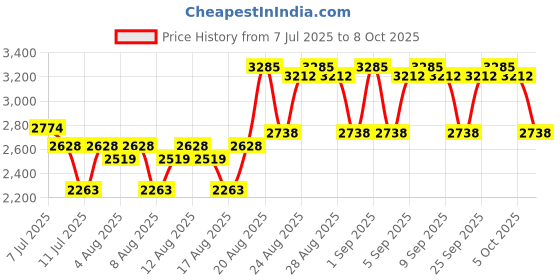ajio.com banderas The Icon Elixir Eau de Parfum banderas Price History Graph from 7 Jul 2025 to 8 Oct 2025