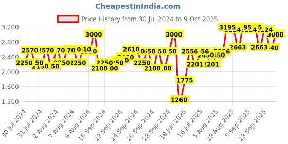 ajio.com banderas The Icon Fem Eau De Parfum banderas Price History Graph from 30 Jul 2024 to 9 Oct 2025