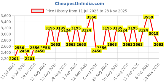ajio.com banderas The Icon Splendid Eau de Parfum banderas Price History Graph from 11 Jul 2025 to 23 Nov 2025