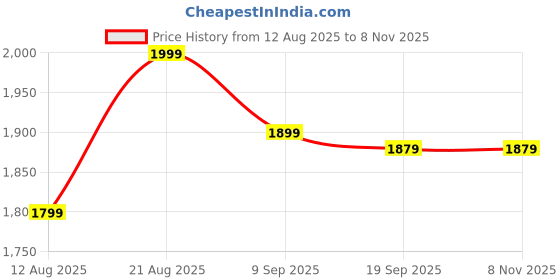 ajio.com lego The Illager Desert Patrol Gaming Kit lego Price History Graph from 12 Aug 2025 to 7 Nov 2025