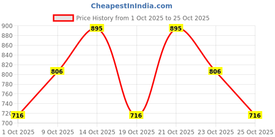 ajio.com the body shop The India Edit Hibiscus Body Mist the body shop Price History Graph from 1 Oct 2025 to 25 Oct 2025