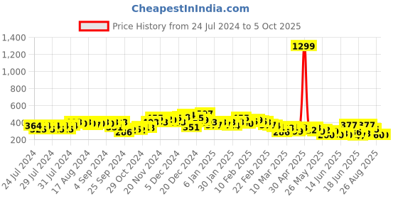 ajio.com the indian garage co Abstract Print Flat-Front Shorts the indian garage co Price History Graph from 24 Jul 2024 to 4 Oct 2025