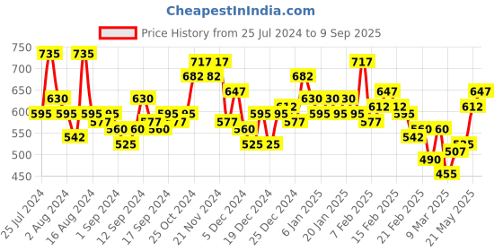 ajio.com the indian garage co Band-Collar Shirt with Patch Pocket the indian garage co Price History Graph from 25 Jul 2024 to 9 Sep 2025