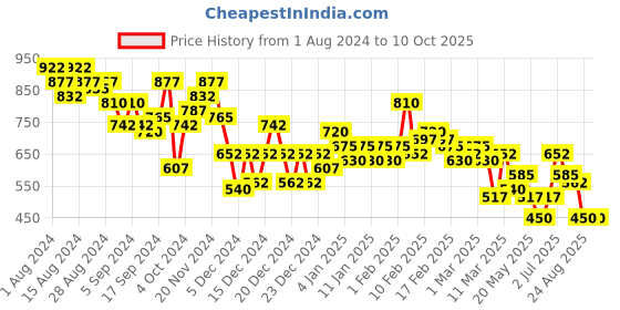 ajio.com the indian garage co Block Print Slim Fit Nehru Jacket the indian garage co Price History Graph from 1 Aug 2024 to 10 Oct 2025
