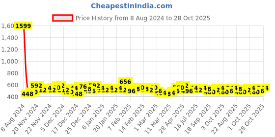 ajio.com the indian garage co Camo Print Slim Fit City Shorts with 5 Pockets the indian garage co Price History Graph from 8 Aug 2024 to 28 Oct 2025