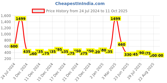 ajio.com the indian garage co Camouflage Shorts with Drawstring Waist the indian garage co Price History Graph from 24 Jul 2024 to 11 Oct 2025