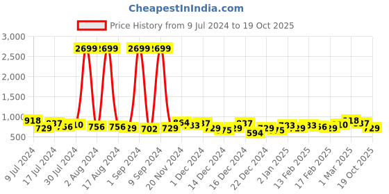 ajio.com the indian garage co Cargo Joggers with Elasticated Drawstring Waist the indian garage co Price History Graph from 9 Jul 2024 to 19 Oct 2025