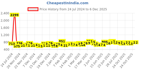 ajio.com the indian garage co Cargo Parachute Shorts the indian garage co Price History Graph from 24 Jul 2024 to 6 Dec 2025