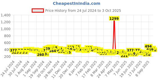 ajio.com the indian garage co Checked Bermudas with Insert Pockets the indian garage co Price History Graph from 24 Jul 2024 to 3 Oct 2025