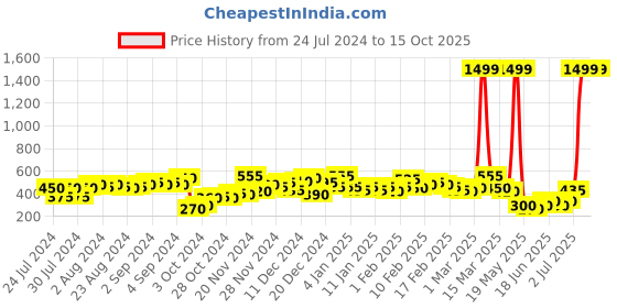 ajio.com the indian garage co Checked Lounge Pants with Side Pockets the indian garage co Price History Graph from 24 Jul 2024 to 15 Oct 2025