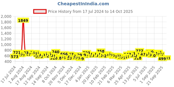 ajio.com the indian garage co Checked Shirt with Buttoned Flap Pockets the indian garage co Price History Graph from 17 Jul 2024 to 4 Oct 2025
