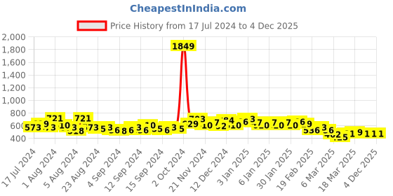 ajio.com the indian garage co Checked Shirt with Buttoned Flap Pockets the indian garage co Price History Graph from 17 Jul 2024 to 4 Dec 2025