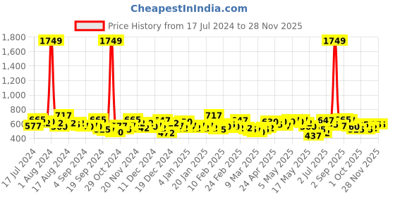 ajio.com the indian garage co Checked Shirt with Logo Patch Pocket the indian garage co Price History Graph from 17 Jul 2024 to 27 Nov 2025