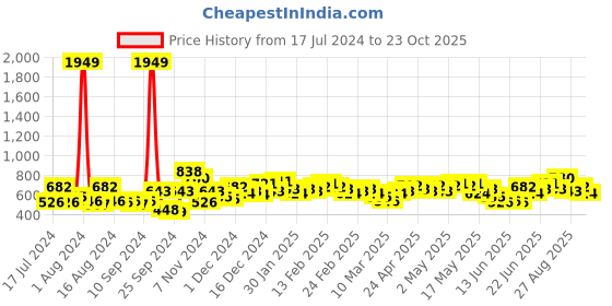 ajio.com the indian garage co Checked Shirt with Patch Pocket the indian garage co Price History Graph from 17 Jul 2024 to 23 Oct 2025