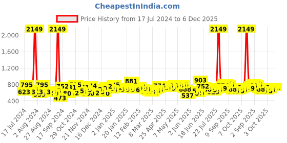 ajio.com the indian garage co Checked Shirt with Patch Pocket the indian garage co Price History Graph from 17 Jul 2024 to 5 Dec 2025