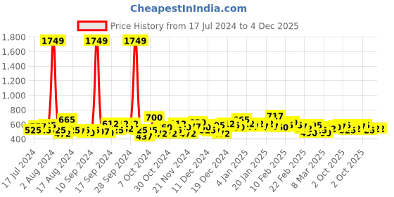 ajio.com the indian garage co Checked Shirt with Patch Pocket the indian garage co Price History Graph from 17 Jul 2024 to 4 Dec 2025