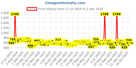 ajio.com the indian garage co Checked Shirt with Patch Pocket the indian garage co Price History Graph from 17 Jul 2024 to 2 Dec 2025