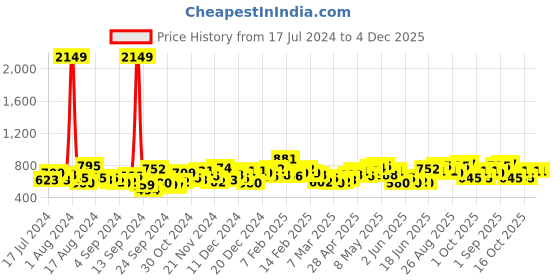 ajio.com the indian garage co Checked Shirt with Patch Pocket the indian garage co Price History Graph from 17 Jul 2024 to 3 Dec 2025