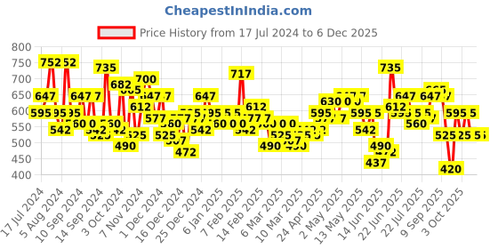 ajio.com the indian garage co Checked Shirt with Patch Pocket the indian garage co Price History Graph from 17 Jul 2024 to 5 Dec 2025