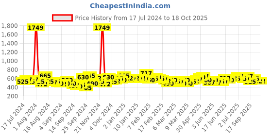 ajio.com the indian garage co Checked Shirt with Patch Pocket the indian garage co Price History Graph from 17 Jul 2024 to 17 Oct 2025
