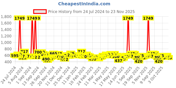 ajio.com the indian garage co Checked Shirt with Patch Pocket the indian garage co Price History Graph from 24 Jul 2024 to 23 Nov 2025