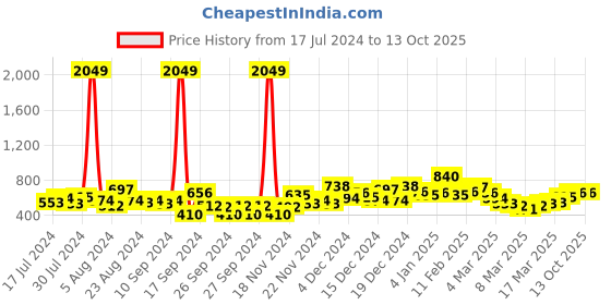 ajio.com the indian garage co Checked Shirt with Patch Pocket the indian garage co Price History Graph from 17 Jul 2024 to 12 Oct 2025