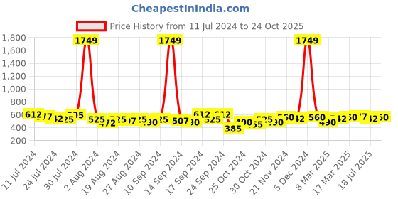 ajio.com the indian garage co Checked Shirt with Patch Pocket the indian garage co Price History Graph from 11 Jul 2024 to 24 Oct 2025