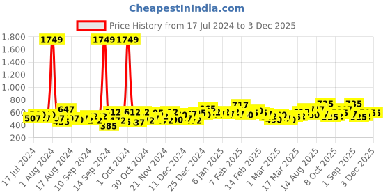 ajio.com the indian garage co Checked Shirt with Patch Pocket the indian garage co Price History Graph from 17 Jul 2024 to 3 Dec 2025
