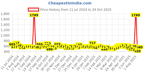ajio.com the indian garage co Checked Shirt with Patch Pocket the indian garage co Price History Graph from 11 Jul 2024 to 29 Oct 2025