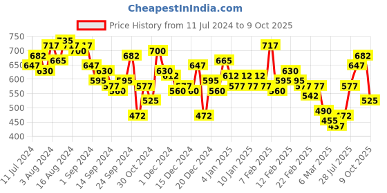 ajio.com the indian garage co Checked Shirt with Patch Pocket the indian garage co Price History Graph from 11 Jul 2024 to 9 Oct 2025