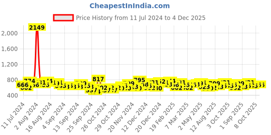 ajio.com the indian garage co Checked Shirt with Patch Pocket the indian garage co Price History Graph from 11 Jul 2024 to 4 Dec 2025
