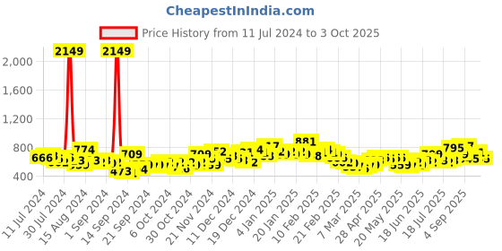 ajio.com the indian garage co Checked Shirt with Patch Pocket the indian garage co Price History Graph from 11 Jul 2024 to 3 Oct 2025