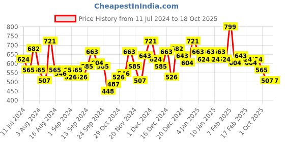 ajio.com the indian garage co Checked Shirt with Patch Pocket the indian garage co Price History Graph from 11 Jul 2024 to 18 Oct 2025