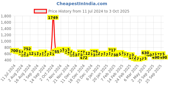 ajio.com the indian garage co Checked Shirt with Patch Pocket the indian garage co Price History Graph from 11 Jul 2024 to 3 Oct 2025