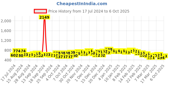 ajio.com the indian garage co Checked Shirt with Patch Pocket the indian garage co Price History Graph from 17 Jul 2024 to 6 Oct 2025