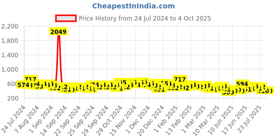 ajio.com the indian garage co Checked Shirt with Patch Pocket the indian garage co Price History Graph from 24 Jul 2024 to 4 Oct 2025