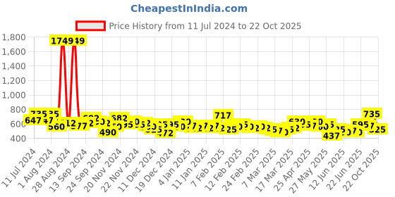 ajio.com the indian garage co Checked Shirt with Patch Pocket the indian garage co Price History Graph from 11 Jul 2024 to 22 Oct 2025
