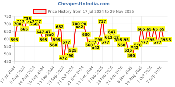 ajio.com the indian garage co Checked Shirt with Patch Pocket the indian garage co Price History Graph from 17 Jul 2024 to 28 Nov 2025
